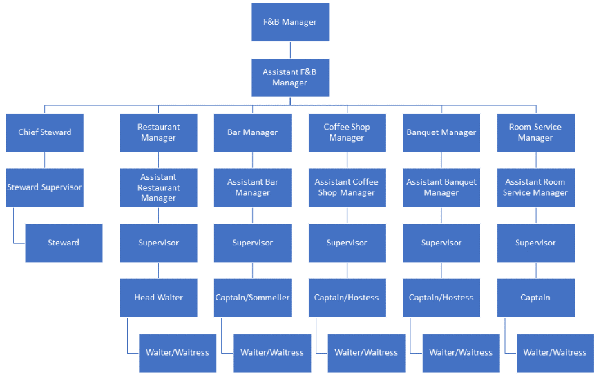 Struktur Organisasi F&B Service dan Tugas Setiap Posisi